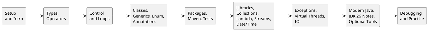 @startuml
left to right direction
skinparam shadowing false
rectangle "Setup\nand Intro" as setup
rectangle "Types,\nOperators" as syntax
rectangle "Control\nand Loops" as flow
rectangle "Classes,\nGenerics, Enum,\nAnnotations" as oop
rectangle "Packages,\nMaven, Tests" as project
rectangle "Libraries,\nCollections,\nLambda, Streams,\nDate/Time" as libraries
rectangle "Exceptions,\nVirtual Threads,\nIO" as runtime
rectangle "Modern Java,\nJDK 26 Notes,\nOptional Tools" as modern
rectangle "Debugging\nand Practice" as practice
setup --> syntax
syntax --> flow
flow --> oop
oop --> project
project --> libraries
libraries --> runtime
runtime --> modern
modern --> practice
@enduml